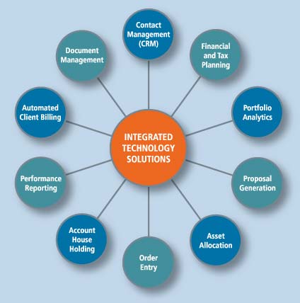 Integrated Technology Solutions chart